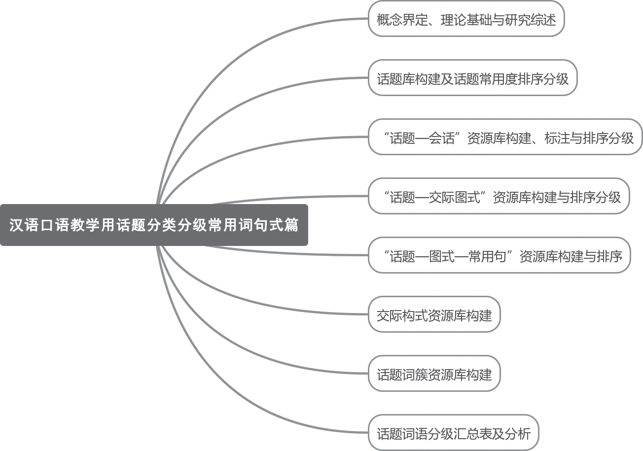 图4 《汉语口语教学用话题分类分级常用词句式篇研究》章节结构